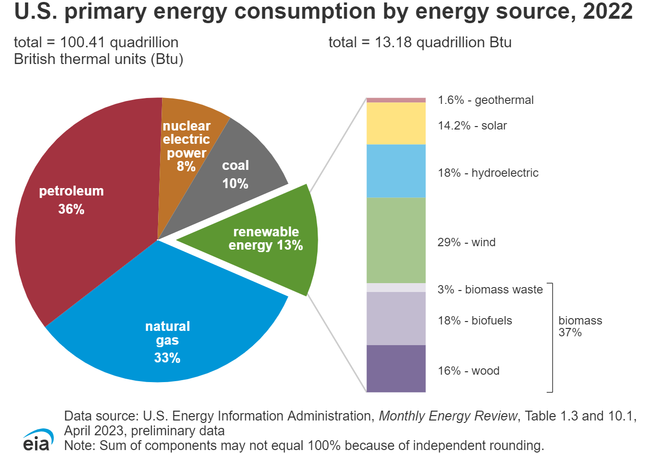 Energy Pie Chart